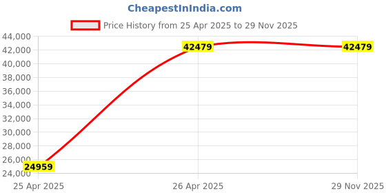 industrybuying.com Insize 11-150mm Infrared Thermal Imaging Camera 9132-T400 insize Price History Graph from 25 Apr 2025 to 29 Nov 2025