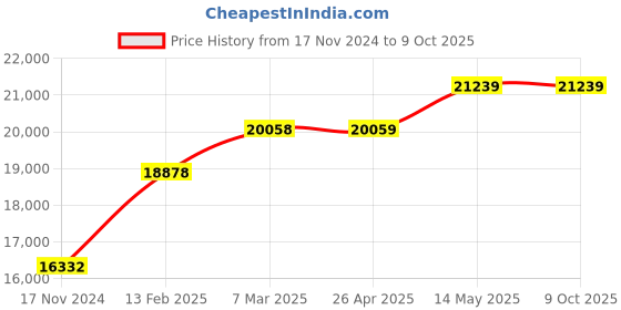 industrybuying.com Insize 13 Piece Measuring Tool Set 5013 insize Price History Graph from 17 Nov 2024 to 8 Oct 2025