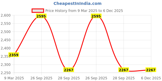 industrybuying.com Insize 1500mm/60 inch Steel Rule 7110-1500 insize Price History Graph from 9 Mar 2025 to 5 Dec 2025