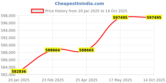 industrybuying.com Insize 16-650 HBW Range Hydraulic Brinell Hardness Tester, ISHB-H131 insize Price History Graph from 20 Jan 2025 to 13 Oct 2025