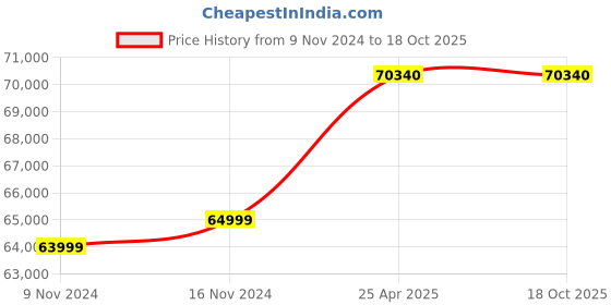 industrybuying.com Insize 18-400mm Bore Gauge Checker 2395-400 insize Price History Graph from 9 Nov 2024 to 18 Oct 2025