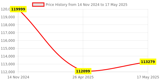 industrybuying.com Insize 1HBa Barcol Hardness Tester ISHB-B300 insize Price History Graph from 14 Nov 2024 to 17 May 2025