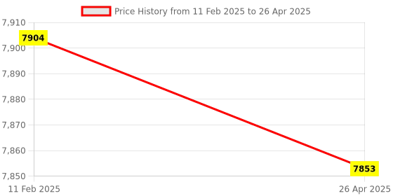 industrybuying.com Insize 1X Camera Adapter for Auto Focus Digital Microscope with Display, ISM-DL-CA1X insize Price History Graph from 11 Feb 2025 to 26 Apr 2025