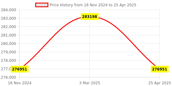 industrybuying.com Insize 2 M Pixels Digital Measuring Microscope with Display, ISM-DL302 insize Price History Graph from 16 Nov 2024 to 25 Apr 2025