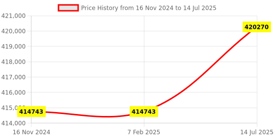 industrybuying.com Insize 2 M Pixels Digital Measuring Microscope with Display, ISM-DL400 insize Price History Graph from 16 Nov 2024 to 14 Jul 2025