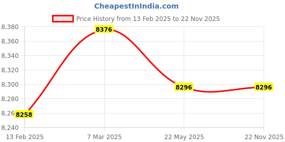 industrybuying.com Insize 2 Pieces Digital Measuring Tool Set 5022 insize Price History Graph from 13 Feb 2025 to 22 Nov 2025