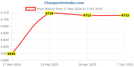 industrybuying.com Insize 2 Pieces Measuring Tool Set 5021 insize Price History Graph from 17 Nov 2024 to 7 Oct 2025