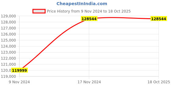 industrybuying.com Insize 200x200x200mm Granite Square With V Groove 4142-200 insize Price History Graph from 9 Nov 2024 to 18 Oct 2025