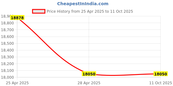 industrybuying.com Insize 2103-10E 0.5 Inch Electronic Indicator insize Price History Graph from 25 Apr 2025 to 11 Oct 2025