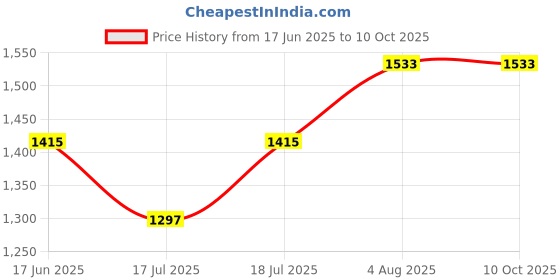 industrybuying.com Insize 2301-10 10 mm Dial Gauge insize Price History Graph from 17 Jun 2025 to 10 Oct 2025