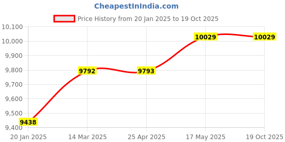 industrybuying.com Insize 2344-1 0-1 mm Surface Profile Gauge insize Price History Graph from 20 Jan 2025 to 17 Oct 2025
