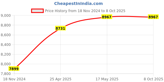 industrybuying.com Insize 2386-16A 1.6 mm Dial Test Indicator insize Price History Graph from 18 Nov 2024 to 6 Oct 2025
