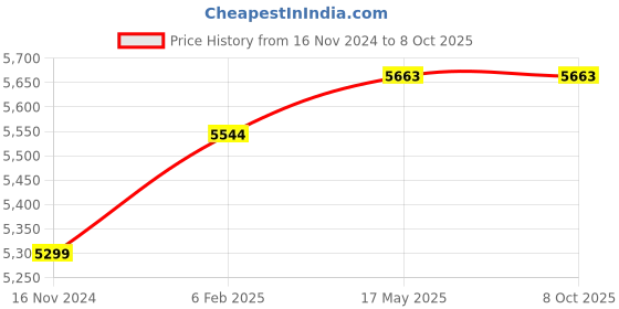 industrybuying.com Insize 2398-08 0.8 mm Dial Test Indicator insize Price History Graph from 16 Nov 2024 to 6 Oct 2025