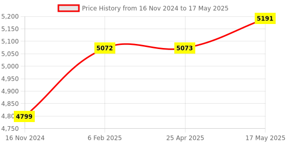 industrybuying.com Insize 2399-08 0.8 mm Dial Test Indicator insize Price History Graph from 16 Nov 2024 to 17 May 2025