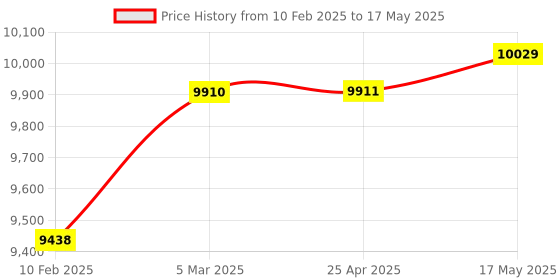 industrybuying.com Insize 2480-16 1.6 mm Range Large Range Vertical Type Dial Test Indicator insize Price History Graph from 10 Feb 2025 to 17 May 2025