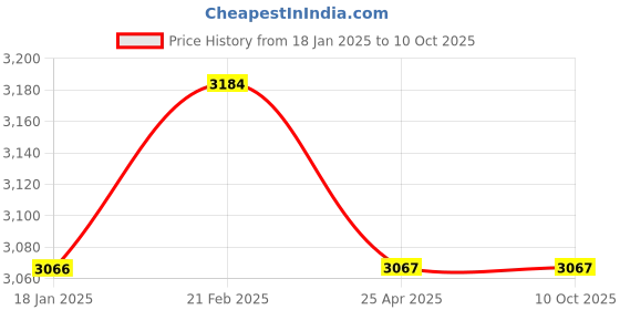 industrybuying.com Insize 25 mm Squareness Parallel or Square Set 75x50x25 mm, 6531-25 (Set of 2 Pcs) insize Price History Graph from 18 Jan 2025 to 8 Oct 2025