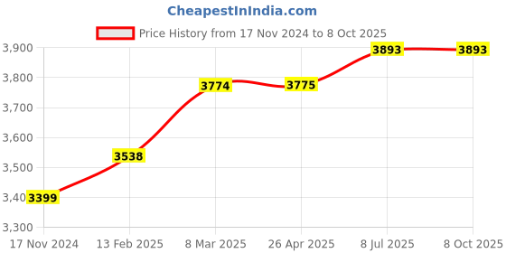 industrybuying.com Insize 2710-25 Range Digital Thickness Gage insize Price History Graph from 17 Nov 2024 to 8 Oct 2025