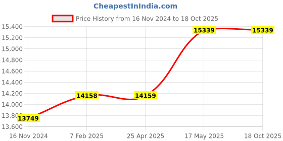 industrybuying.com Insize 2873-10 Range Digital Tube Thickness Gage insize Price History Graph from 16 Nov 2024 to 18 Oct 2025