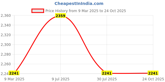 industrybuying.com Insize 3 Kg Economic Type Weighing Scales, 8003-3 insize Price History Graph from 9 Mar 2025 to 24 Oct 2025