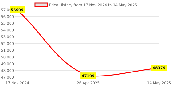industrybuying.com Insize ±30° Measuring Range Electronic Digitel Level with Color LCD, ISE-2DT insize Price History Graph from 17 Nov 2024 to 14 May 2025