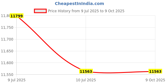 industrybuying.com Insize 300 mm Digital Depth Gauge 1147-300 insize Price History Graph from 9 Jul 2025 to 9 Oct 2025