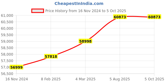 industrybuying.com Insize 3102-1506A Range 0.001 mm/0.00005 inch Digital Outside Micrometer Set (With output data) insize Price History Graph from 16 Nov 2024 to 5 Oct 2025