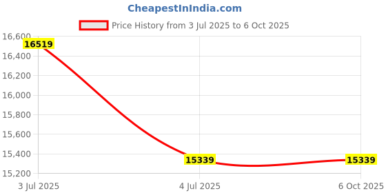 industrybuying.com Insize 35-60 mm Range Analog Display Precision Bore Gage, 2825-60 insize Price History Graph from 3 Jul 2025 to 5 Oct 2025