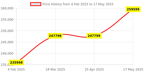 industrybuying.com Insize 3D Manual Rotation Microscope with Display and 18X-120X Magnification, 5313-S407 insize Price History Graph from 4 Feb 2025 to 17 May 2025