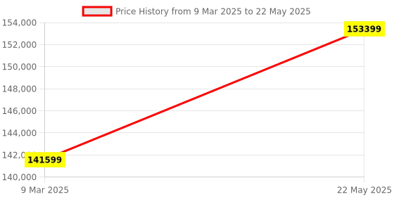 industrybuying.com Insize 4-20 Nm Range Type A Bluetooth Digital Torque Wrench with 0.01 Nm Resolution, IST-15W20A insize Price History Graph from 9 Mar 2025 to 22 May 2025