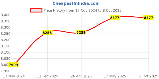 industrybuying.com Insize 4-90 kmph Air Velocity Range Anemometer, 0110-1125 insize Price History Graph from 17 Nov 2024 to 6 Oct 2025