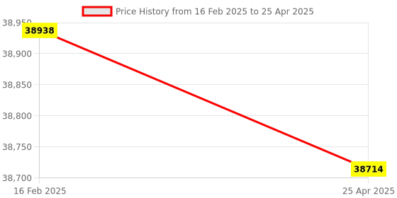 industrybuying.com Insize 4 Kg Weight Block for ISH-OS2 Shore Durometer, ISH-OS2-W4 insize Price History Graph from 16 Feb 2025 to 25 Apr 2025