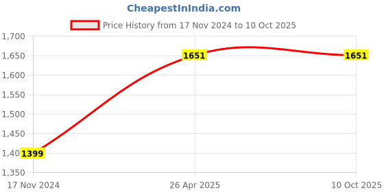 industrybuying.com Insize 4 Pcs. Small Hole Gage Set 4208-1 insize Price History Graph from 17 Nov 2024 to 9 Oct 2025
