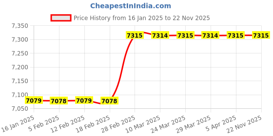 industrybuying.com Insize 4 Piece Measuring Tool Set 5042 insize Price History Graph from 16 Jan 2025 to 22 Nov 2025