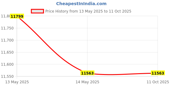 industrybuying.com Insize 40-200 Nm Range Interchangeable Head Torque Wrench with 1 Nm Graduation, IST-11WM200 insize Price History Graph from 13 May 2025 to 10 Oct 2025