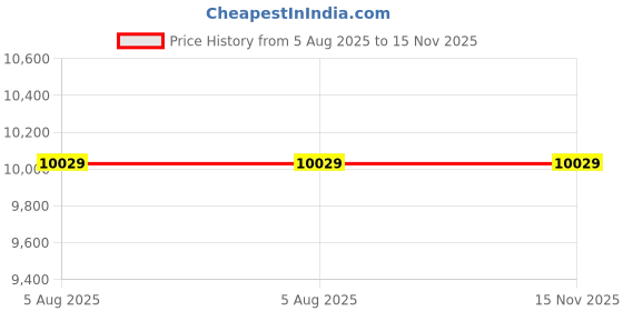 industrybuying.com Insize 4166-411 Range 1-5 mm Pin gauge Set insize Price History Graph from 5 Aug 2025 to 15 Nov 2025