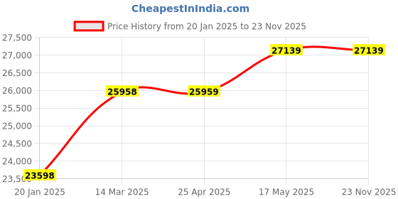 industrybuying.com Insize 450 mm Digital Caliper 1135-451 insize Price History Graph from 20 Jan 2025 to 23 Nov 2025