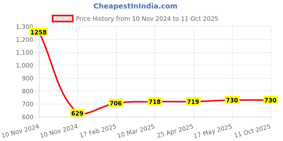 industrybuying.com Insize 4912-100 100 mm Portable Level insize Price History Graph from 10 Nov 2024 to 11 Oct 2025