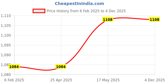 industrybuying.com Insize 4913-250 250 mm Cast Aluminum Level insize Price History Graph from 6 Feb 2025 to 4 Dec 2025