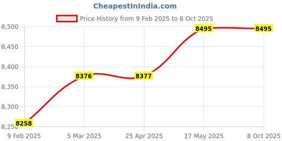 industrybuying.com Insize 4917-30 30 m Cross-Line Laser Level insize Price History Graph from 9 Feb 2025 to 7 Oct 2025