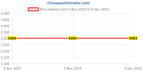 industrybuying.com Insize 4918-2000 2000 mm Aluminum Level insize Price History Graph from 5 Nov 2025 to 5 Dec 2025