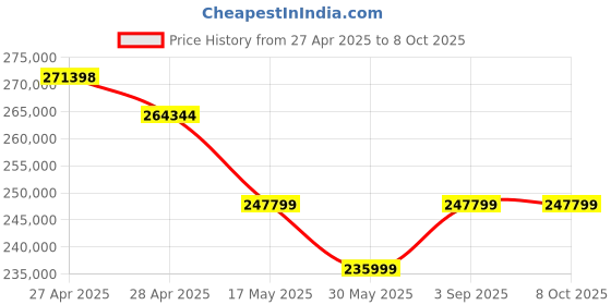 industrybuying.com Insize 4K Carbon Fiber Telescopic Pole Videoscope 3840x2160 Resoltion for Take Photos and Vedios, ISV-CF5 insize Price History Graph from 27 Apr 2025 to 8 Oct 2025
