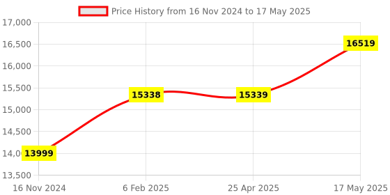 industrybuying.com Insize 5-56 mm Shaft Dia Range Magnetic Induction V Block Set, 6878-1 (Set of 2 Pcs) insize Price History Graph from 16 Nov 2024 to 17 May 2025