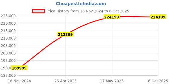 industrybuying.com Insize 5303-AF103 Digital Auto Focus Microscope with Display 20x-123x insize Price History Graph from 16 Nov 2024 to 6 Oct 2025