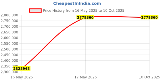 industrybuying.com Insize 6-Axis Standard Precision Measuring Arm 3000 mm, CMM-BE30 insize Price History Graph from 16 May 2025 to 10 Oct 2025
