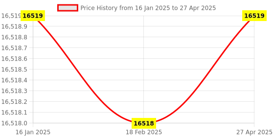 industrybuying.com Insize 6 Digit LCD Display Unit for Capacitance Linear Gages, 7106-1A insize Price History Graph from 16 Jan 2025 to 27 Apr 2025