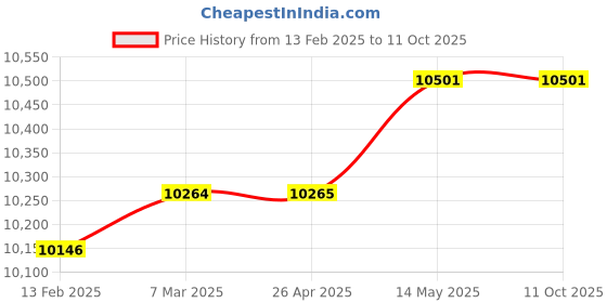 industrybuying.com Insize 6 Piece Measuring Tool Set 5061 insize Price History Graph from 13 Feb 2025 to 11 Oct 2025