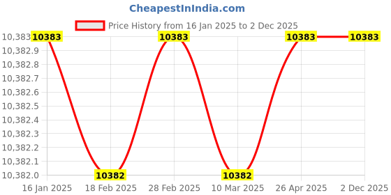 industrybuying.com Insize 6 Piece Measuring Tool Set 5062 insize Price History Graph from 16 Jan 2025 to 2 Dec 2025