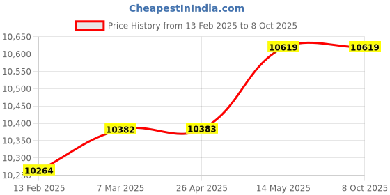 industrybuying.com Insize 6 Piece Measuring Tool Set 5063 insize Price History Graph from 13 Feb 2025 to 8 Oct 2025
