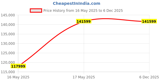industrybuying.com Insize 60-120 mm Aluminium Magnesium Alloy Digital Outside Diameter Measuring Instrument, 2716-120 insize Price History Graph from 16 May 2025 to 5 Dec 2025