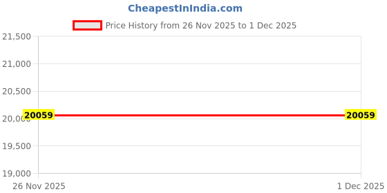 industrybuying.com Insize 600 mm Digital Caliper 1106-601 insize Price History Graph from 26 Nov 2025 to 29 Nov 2025